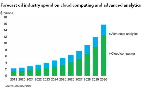 2030年油企對云計算與分析投入將達到157億美元